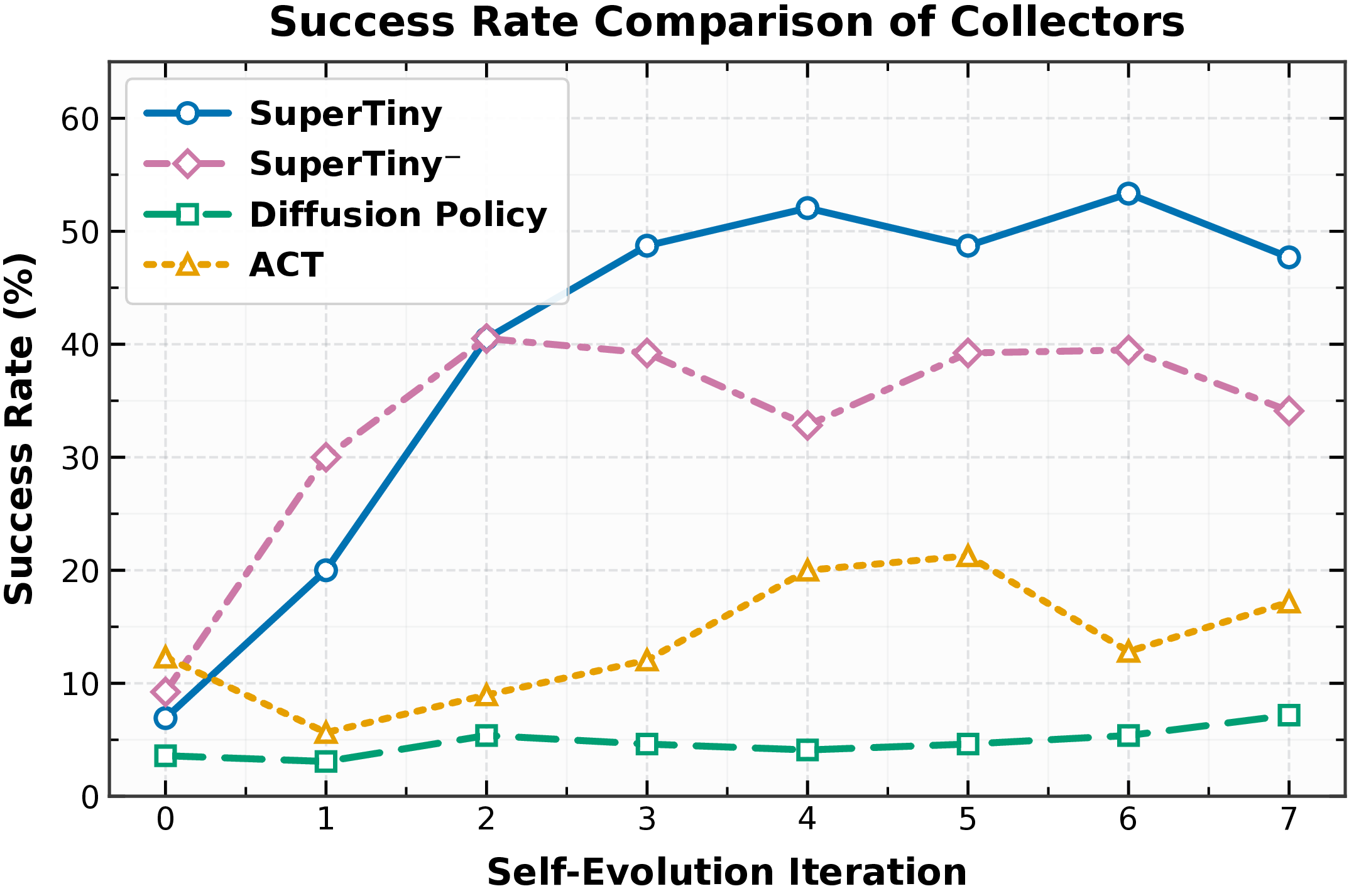 Ablation: Success Rate of SuperTiny vs SuperTiny-minus, Diffusion Policy and ACT across 7 self-evolution iterations