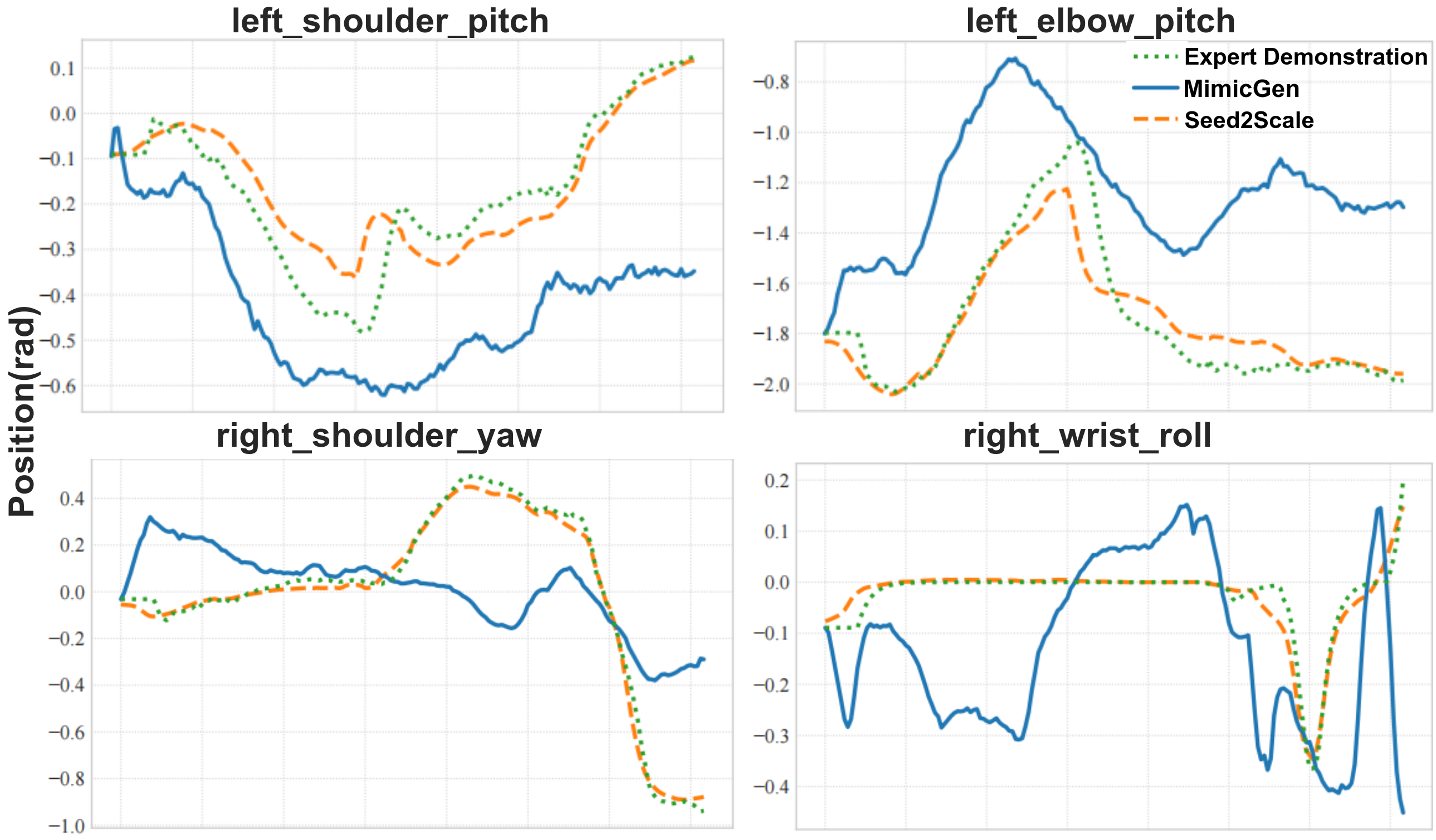 Motor joint position curves comparing Expert Demonstration, MimicGen and Seed2Scale across 4 joints