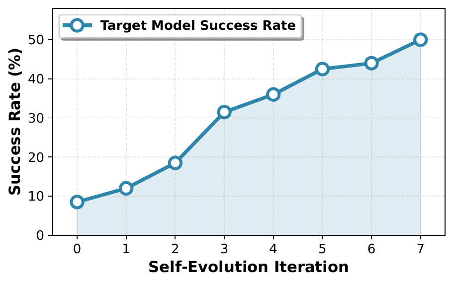Target model (SmolVLA) success rate across 8 self-evolution iterations on Can Stacking
