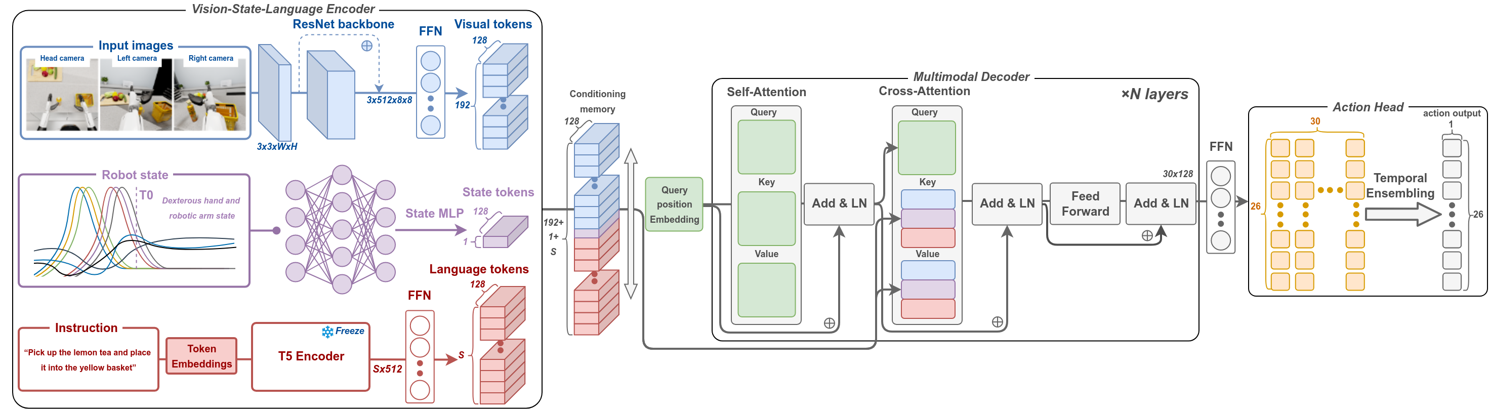 SuperTiny VLA Architecture: Vision-State-Language Encoder, Multimodal Decoder, and Action Head with Temporal Ensembling