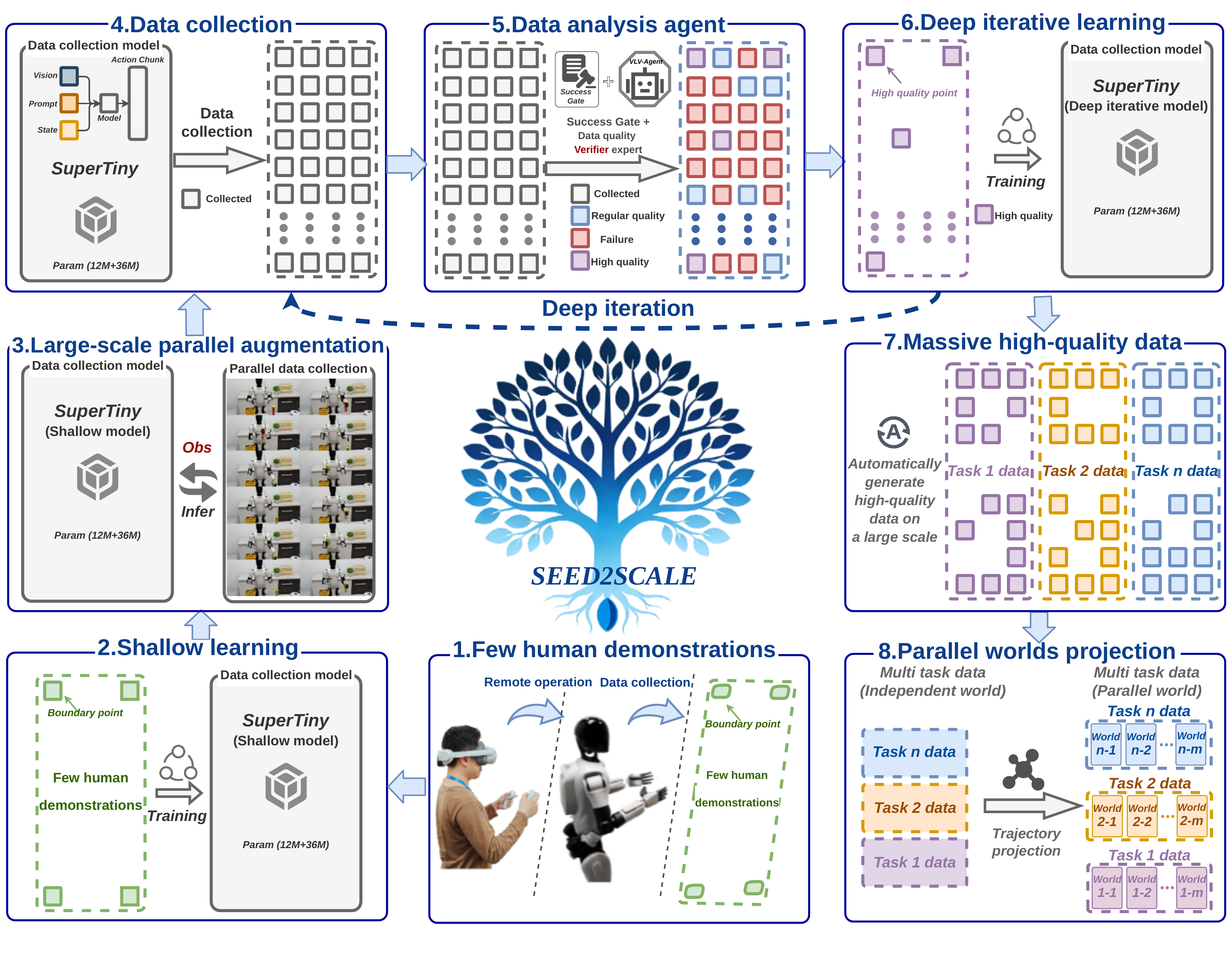 Seed2Scale self-evolving data engine pipeline overview with parallel worlds projection